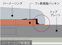 お手入れしやすいシールド構造