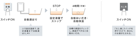 フルオート