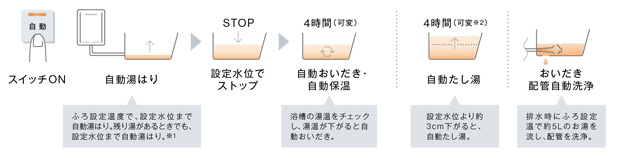 フルオート